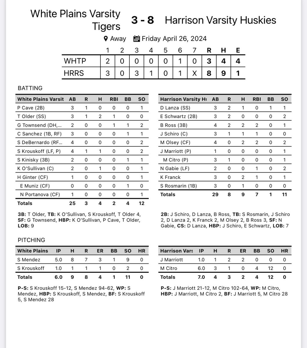 Tough 8-3 loss vs a strong offensive Harrison team. The boys battled but a few key defensive mistakes and runners left on base in multiple innings were the deciding factors. We are back at it tomorrow in the Consolation Game at 11am vs Valhalla.