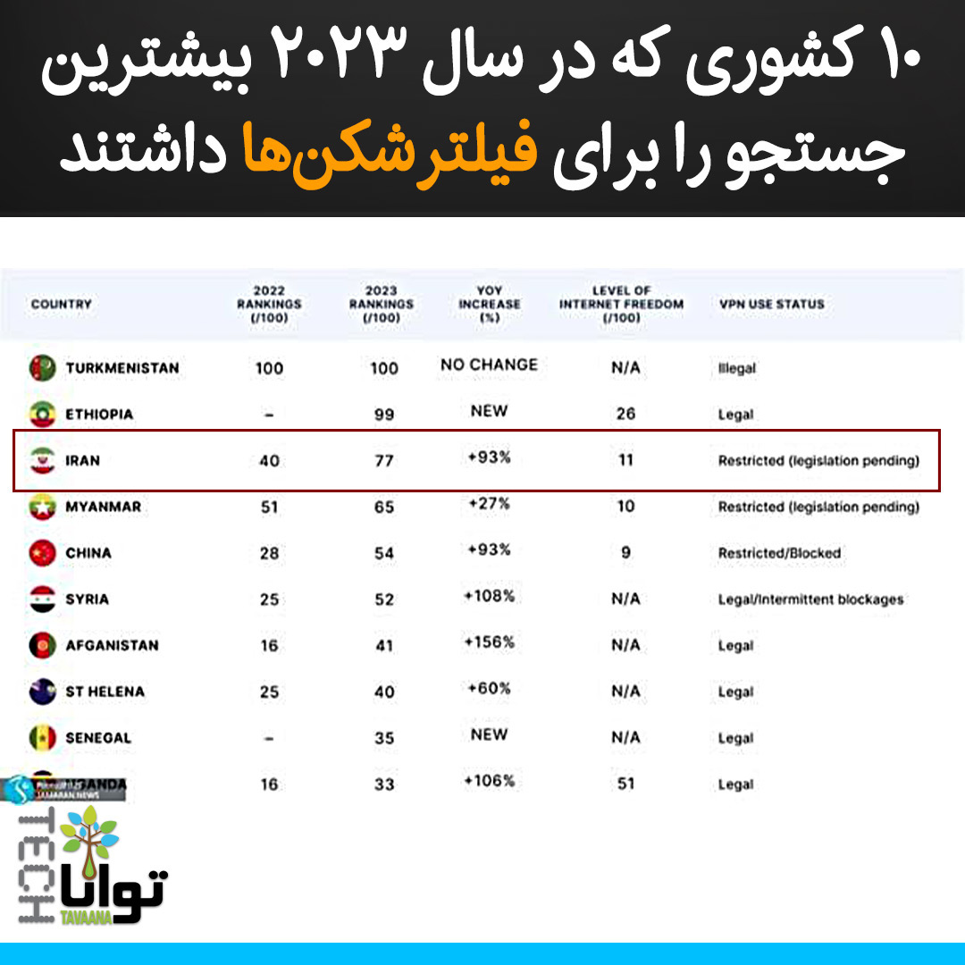 طبق داده‌های گوگل ترند، ۱۰ کشور برتری که عبارت VPN در کل سال ۲۰۲۳ بیشترین جستجو را داشته‌اند عبارتند از: ترکمنستان، اتیوپی، #ایران، میانمار، چین، سوریه، افغانستان، سنت هلنا، سنگال و اوگاندا.
تکنوپدیا ادعا کرده است که ایران با سیاست فیلترینگ سایت‌ها، دسترسی شهروندان خود به…