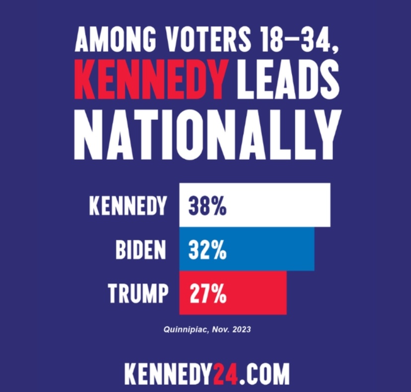 @RobertKennedyJr You had 38% of the youth vote two hours ago. You now probably have double that. And you're doing the right thing. Love you!
#RFKJr