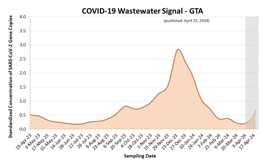 .@KevinSmithUHN + Tor Hosp CEOs I am respectfully requesting that the Toronto area hospital CEO's review the 4/18 IPAC decision to remove masking requirements. Latest data indicates the 'decline' mentioned is actually reversing, per PHO wastewater signal. /2 cc @OntHospitalAssn
