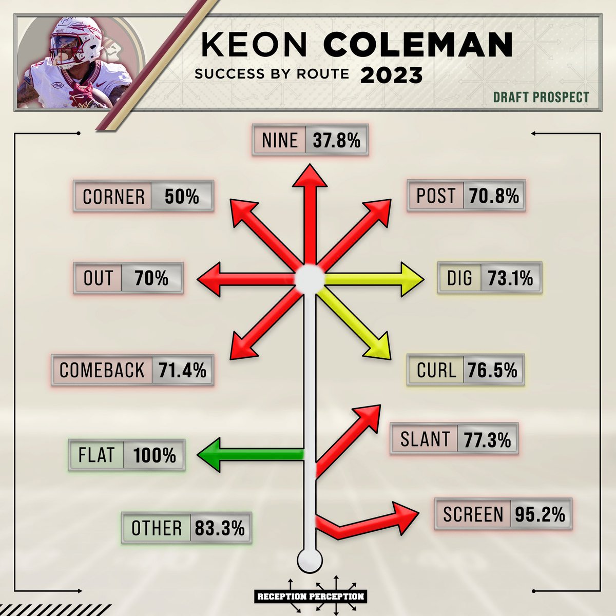 New Buffalo Bills receiver Keon Coleman 👇 

Big, athletic, and has to be used in the RIGHT way can make a big impact 

receptionperception.com/keon-coleman-2…