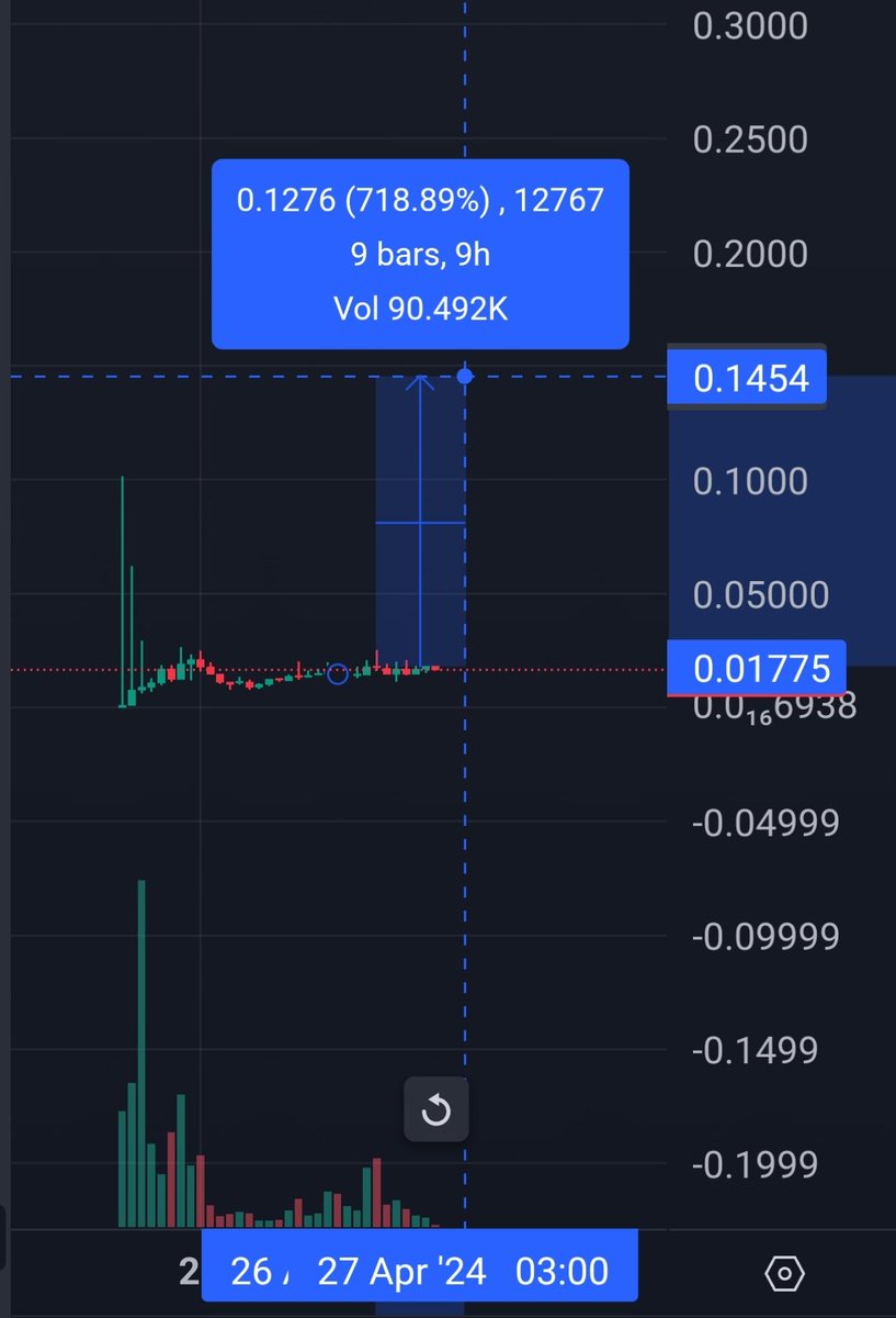 Found this buttom $PULSR chart Looks bullish as @pulsr_ai attracted investments from Tier1 funds Sequoia and Spartan, and 4k pre-sale NFTs sold out super quickly. Pulsr is the AI Google for NFTs - its multichain. Great utility for the entire industry and early in the AI…