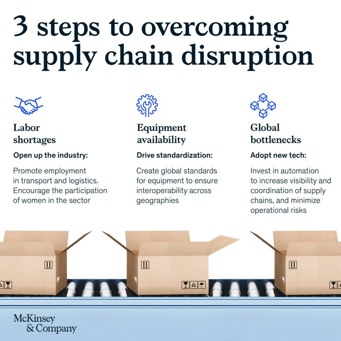 The three critical challenges facing global supply chains are labor shortages, equipment availability, and the ripple effect of global bottlenecks. Source @McKinsey Link mck.co/3vB60oI rt @antgrasso #SupplyChain #CPO #CEO