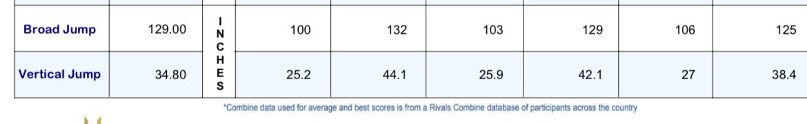 I had great time at the atlanta rivals camp series showcase last wekend competing with some of the best Competitors in America: checkout my combine numbers. @Rivals @JohnGarcia_Jr @CoachJesse18 @Coach_Ander5on @martin_manson3
