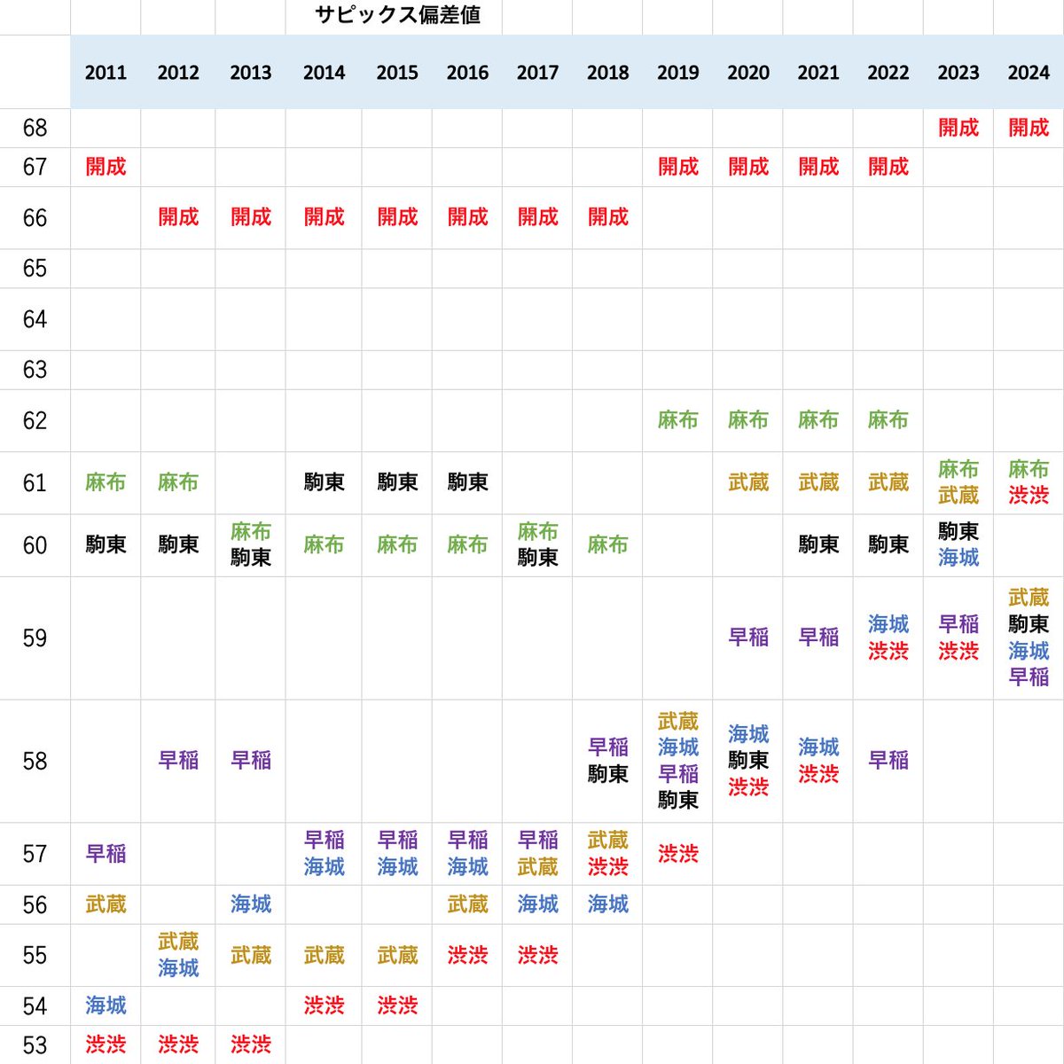 2011-2024の👨男子2/1偏差値 左が #SAPIX、右が #日能研 日能研の偏差