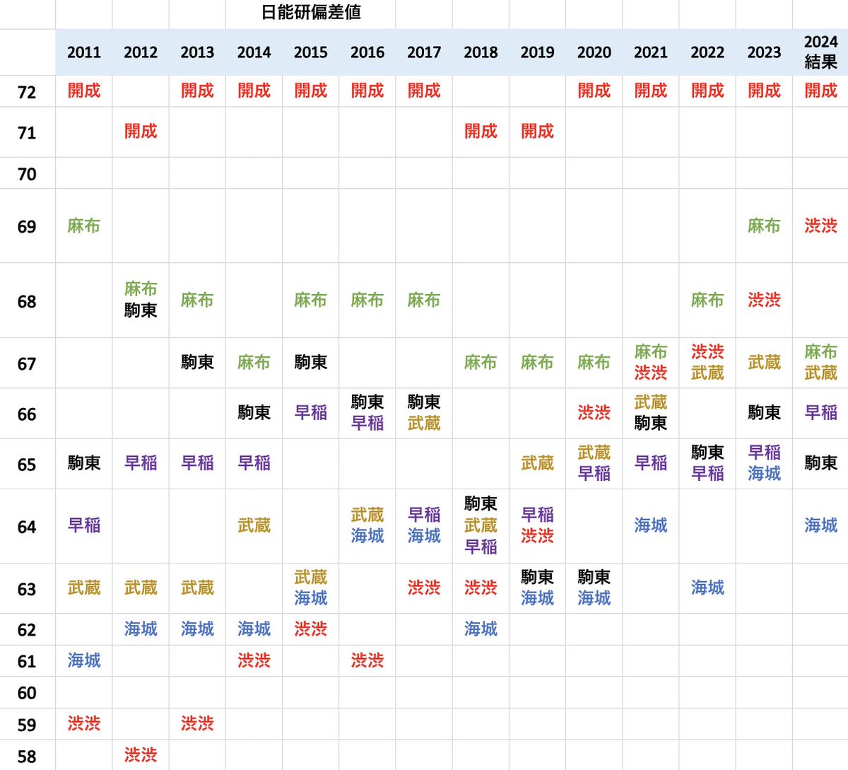 2011-2024の👨男子2/1偏差値 左が #SAPIX、右が #日能研 日能研の偏差