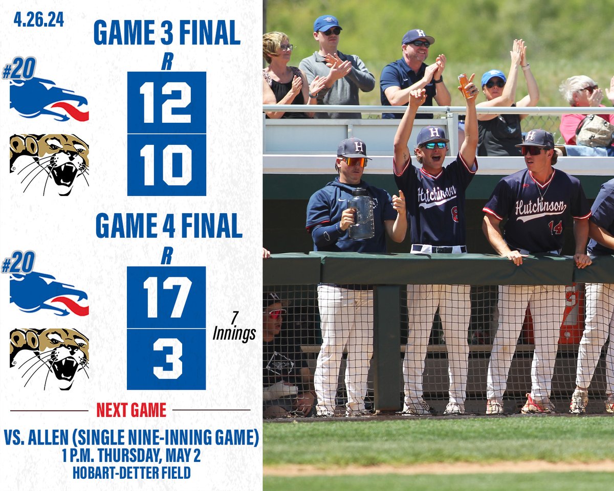 Series win✅
Conference title secured✅
Conference schedule completed✅

No. 20 <a href="/BlueDragonBSB/">Hutchinson Blue Dragon Baseball</a> sweeps Barton and takes the series. The Blue Dragons are now 42-11. #BreatheFire