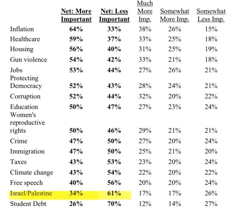 Survey of young Americans, ranking of most important issues facing the country. (Israel/Palestine doesn’t make the top ten) From Harvard Kennedy School.