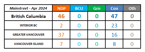 That Mainstreet poll modelled:

CON: 47
NDP: 46

(Model - @kylejhutton)