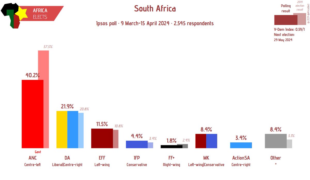 South Africa, Ipsos poll:

ANC (centre-left): 40.2% (-17.3)
DA (liberal|centre-right): 21.9% (+1.1)
EFF (left-wing): 11.5% (+0.7)
MK (left-wing|conservative): 8.4% (new)
…
+/- vs. 2019 election

Fieldwork: 9 March-15 April 2024
Sample Size: 2545 respondents