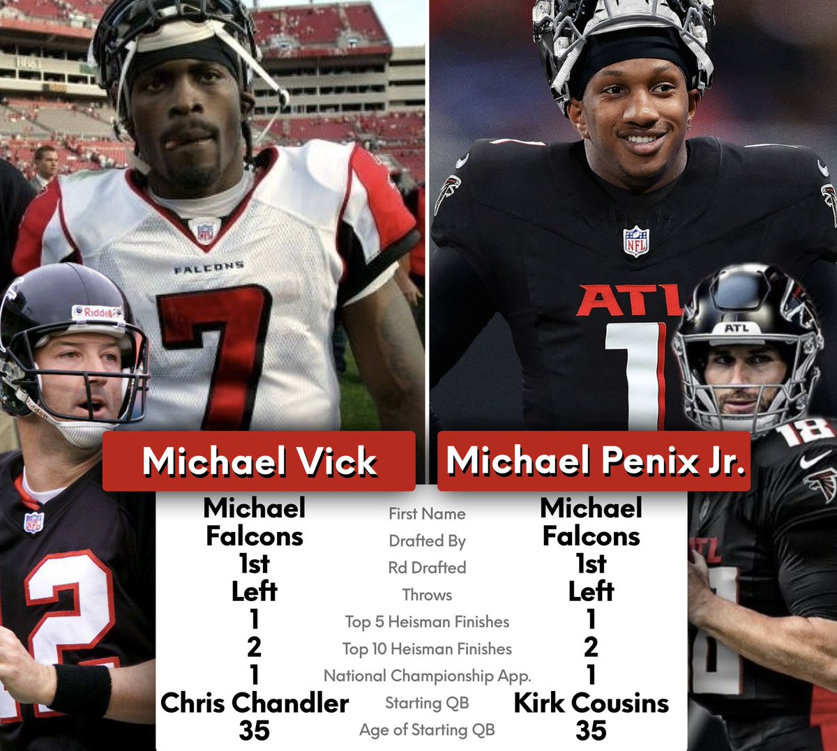 This the 2nd time the Falcons have drafted a left-handed QB named Michael in the 1st round while having a 35-year old veteran QB.