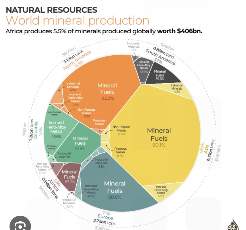 Do you know nearly half the world gold and one-third of all minerals are in Africa #African #AfricasGlobalBank