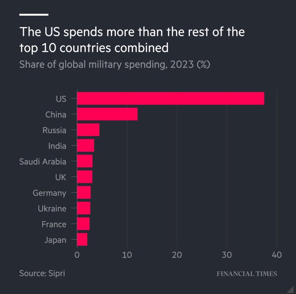 Global military spending hits record high $2.4 trillion

The Stockholm International Peace Research Institute think tank estimates worldwide defense spending has bumped up 7% last year in the steepest rise in 15 years. 
#MilitaryIndustrialComplex #USA #China #Russia