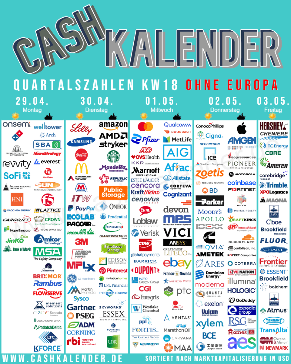 CashKalender's tweet photo. #Earnings KW18
🇺🇸 $AAPL $AMZN $LLY $MA $AMD $KO $MCD $QCOM $COP $PFE $AMGN $SYK $BKNG $ADP $SBUX $CVS $MDLZ $AMT $ZTS  $PYPL $PH $COIN $MMM $AFL $SQ $HSY $DKNG $NET $VICI $AWK $IRM $PINS $ETSY $OHI $STAG $HTGC $LTC $DEA $PTON
🇨🇦 $TRI $GOLD $BCE
🇨🇳 $YUMC $JKS
🇮🇱 $CYBR
🇰🇷 #Samsung https://t.co/hKfhgVbmSv