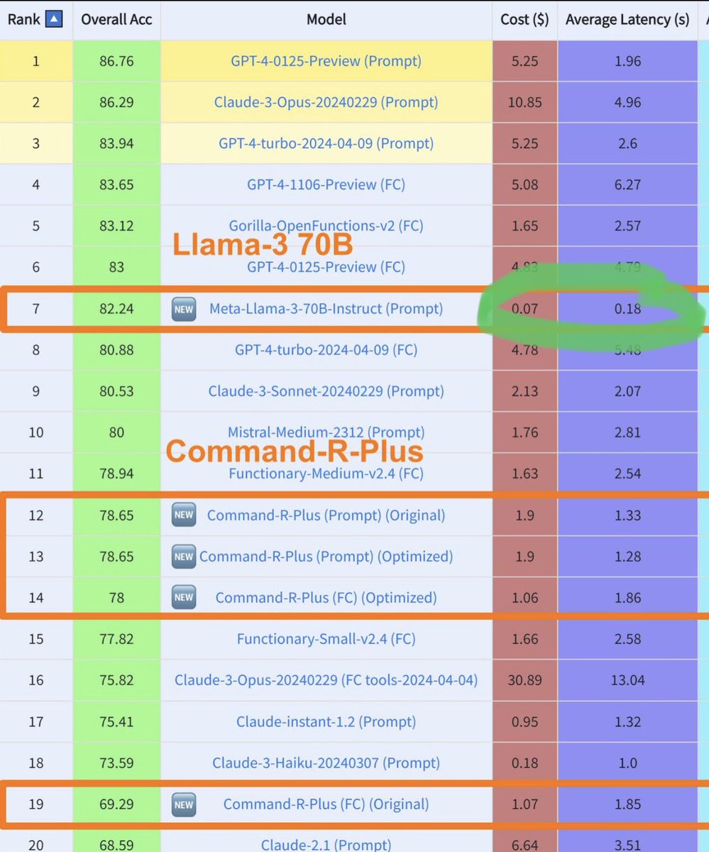 This cost + latency for llama 3 is actually insane. Just look at the rest of the models in comparison