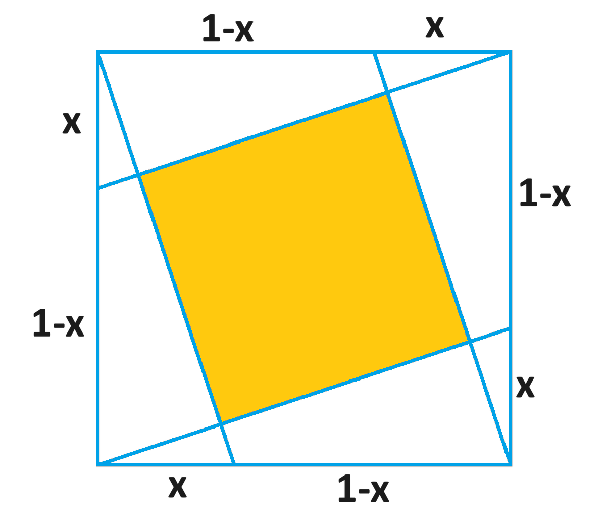 What is the area of the orange square--in terms of x--sitting inside the unit square? (In particular, what do we get for x=1/2?)
