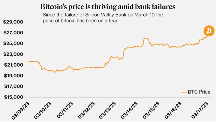#Bitcoin will pump hard  just like March 2023 Bank Crisis