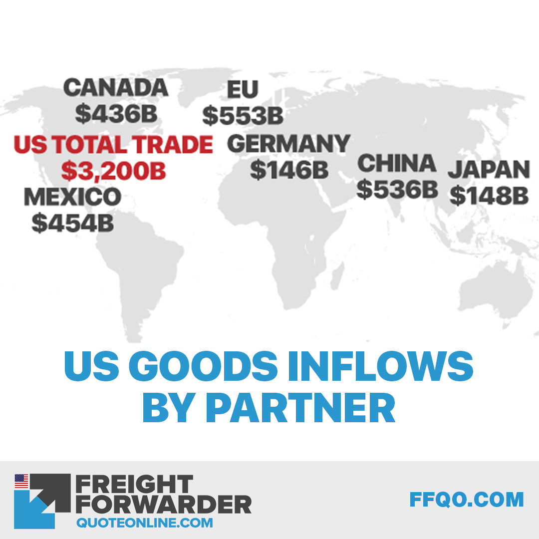 FreightUsa's tweet image. The United States is regarded as the second wealthiest country and the largest importer in the world.  Read on to find out who its main trading partners are: bit.ly/ffqous-import-… #ImportCosts #ImportProcess #USA #FreightFowarderQuoteOnlineUSA #FFQOUS