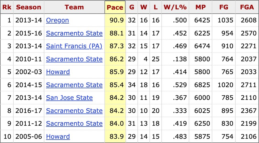 The 2013-14 @OregonWBB Ducks had the fastest pace of any D1 women's team since 2002-03. Find stats like this—and much more—with our new College Basketball Team Season Finder tool: stathead.com/tiny/G7Me2