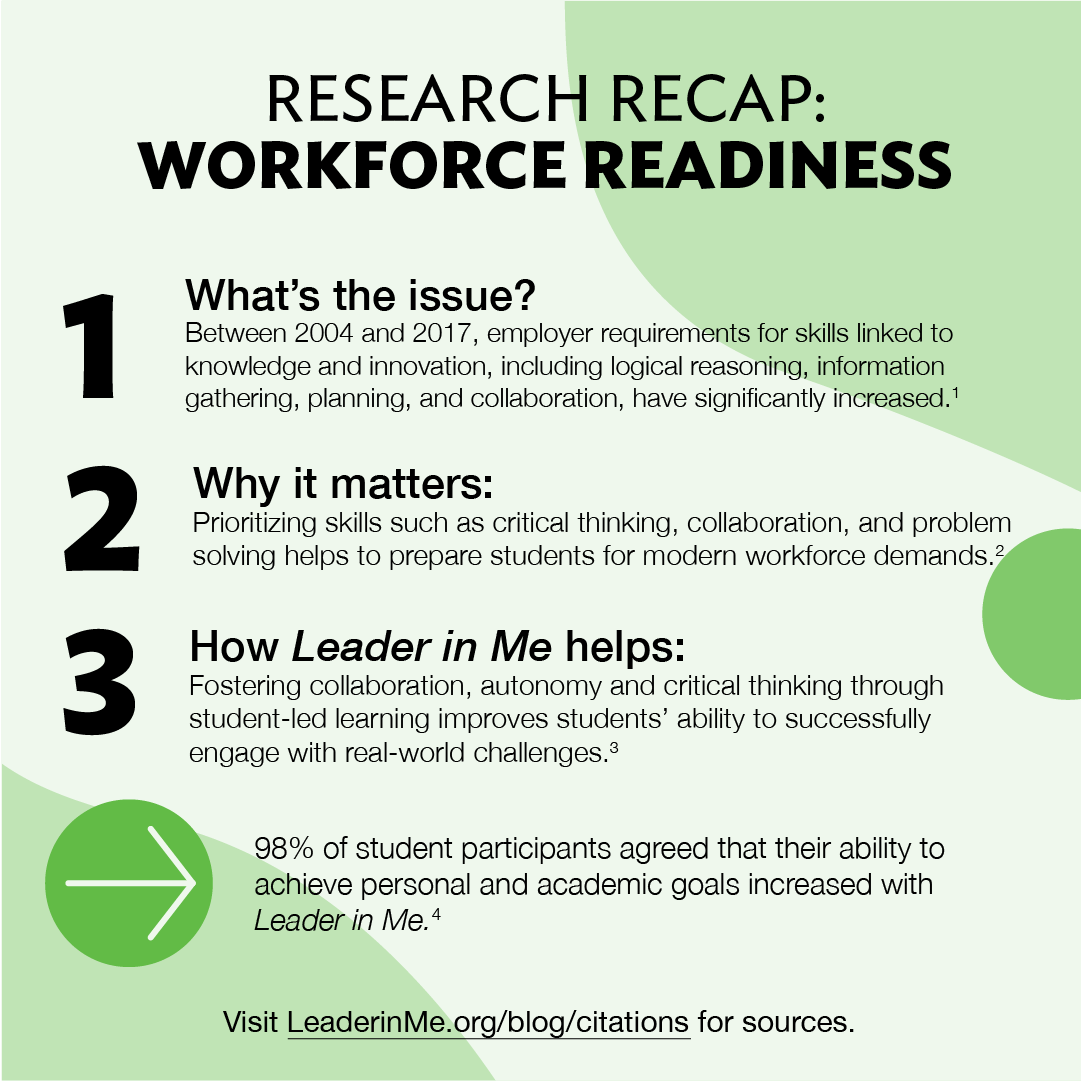 Future readiness isn’t only about helping students succeed academically. It’s also about developing the skills they will need in an evolving modern workplace. Will your students be ready? #LeaderInMe #Lead #StudentLeadership #StudentSuccess