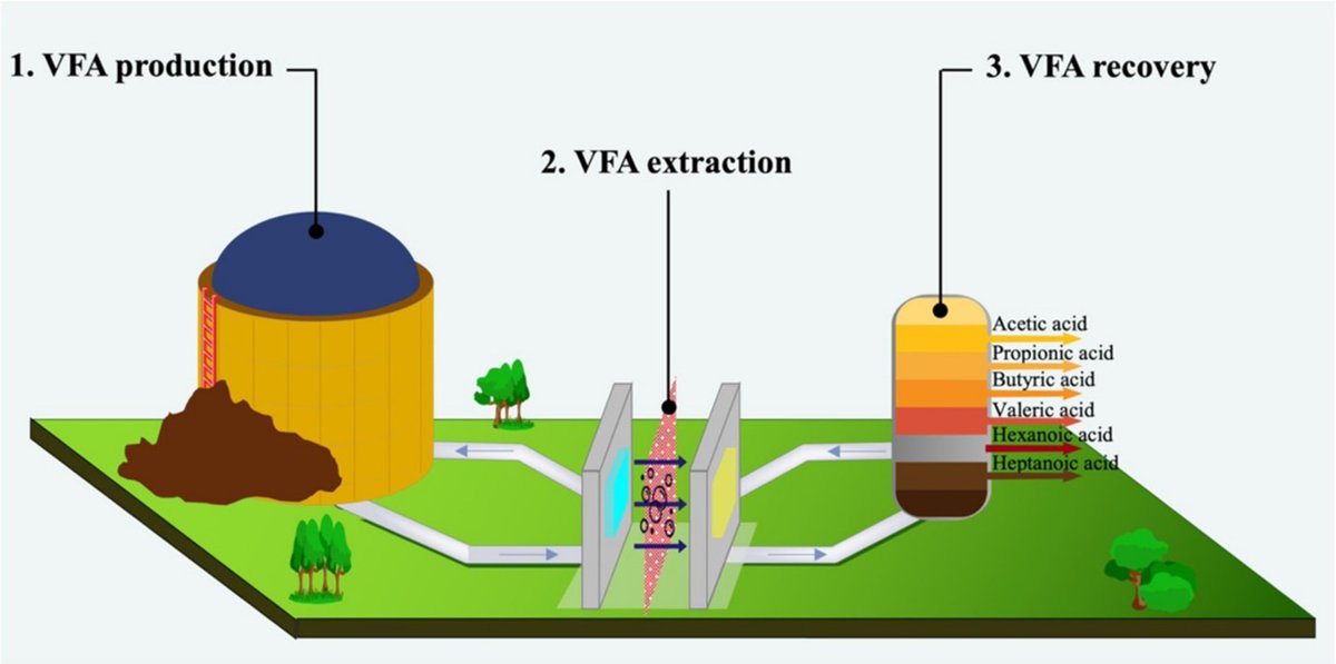 Extraction of anhydrous volatile fatty acid with omniphobic membrane and hydrophobic deep eutectic solvents, a great collaboration with Professor Zhiwu Wang at VT. Details can be found:
sciencedirect.com/.../pii/S00431…...
doi.org/10.1016/j.watr…