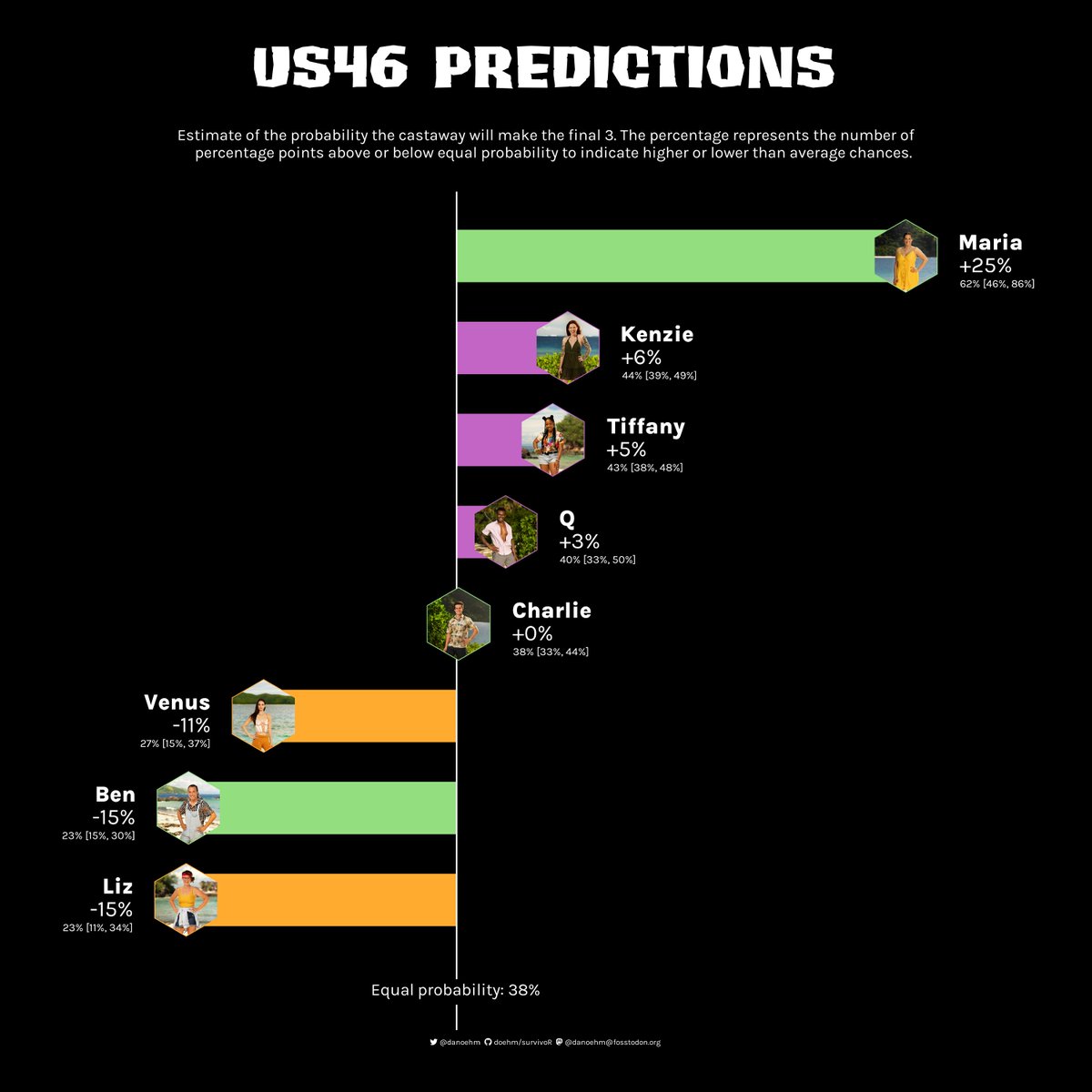 I've updated the predictions for #Survivor46 . Looks like Maria is in a strong position to make the final 3 followed by Kenzie and Tiff. Q's just above average but the data doesn't capture the chaos. Who knows, he could make it to f3 for that reason.