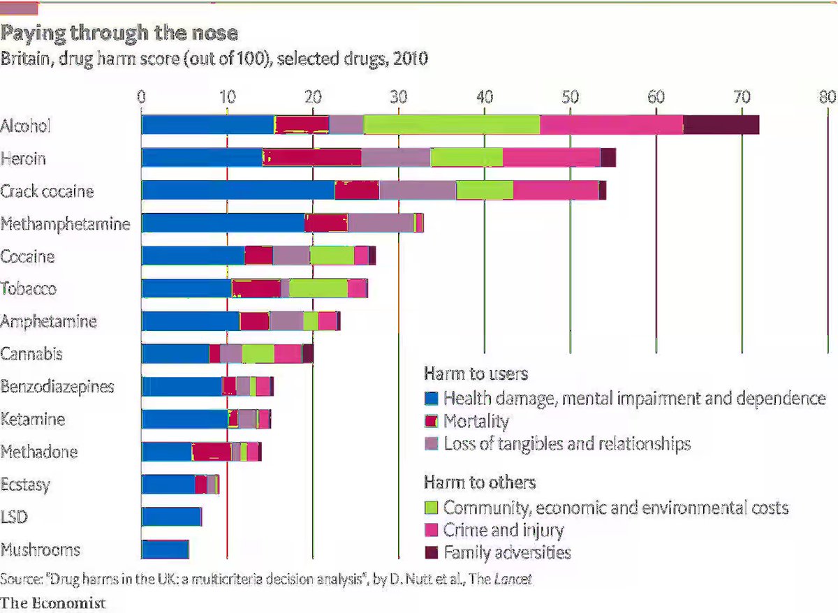 El #alcohol es peor que la cocaina y la heroina.

Es de la drogas más destructivas, y la socialmente más aceptada.

➡️Aumenta riesgo de cáncer, enf. neurodegenerativa, gastrointestinales, cardiovasculares, inmunológicas, infecciosas.

➡️ Tiene impacto sobre la salud de quienes