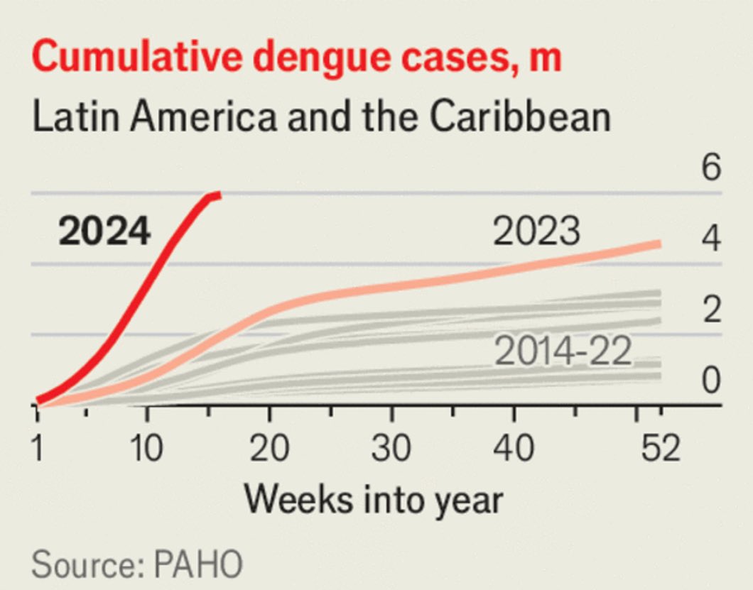 Climate change is causing Dengue Fever (breakbone fever) cases to explode in number. A mosquito-borne disease is spreading as the planet warms. economist.com/leaders/2024/0…