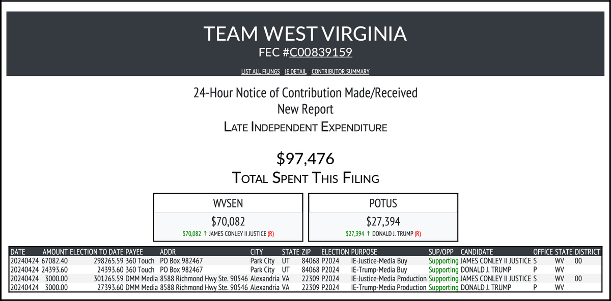 NEW FEC F24
TEAM WEST VIRGINIA
$97,476-> #WVSEN #POTUS
docquery.fec.gov/cgi-bin/forms/…