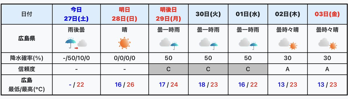 【#広島 の天気】#まゆてん GWスタート✨ 今朝かかっている 沿岸部の雨雲は次第にとれ 午後は天気は持ち直してくる。🌥️ あす28日は晴れて暑いくらい🥵 水分補給もしっかりしたい。 29日〜1日は前線の影響でぐずつく見込み。 いいGWを過ごしてください😉