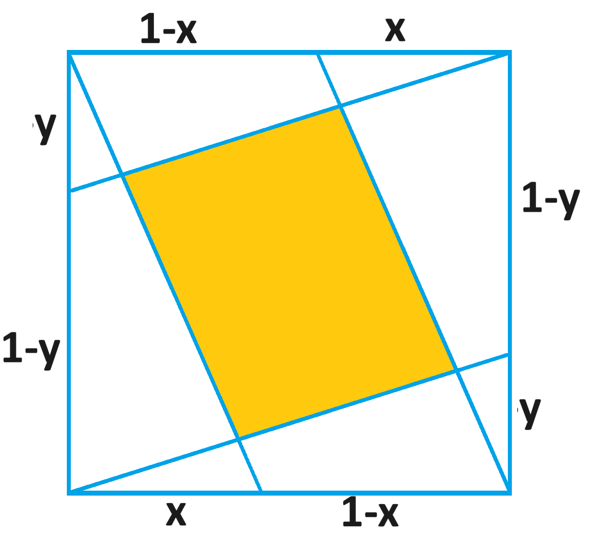 What's the area of the parallelogram--in terms of x and y--inside this unit square? [If x=y, then the area is (1-x)^2/(1+x^2).]