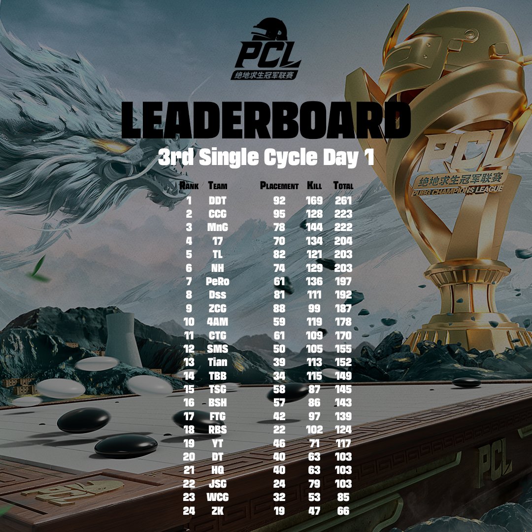 Which team claimed the top spot on the leaderboard with supremacy? 🏆 2024 PCL Spring 3rd Single Cycle Day 1 ⏰ 18:00 CST 👀 Live: douyu.com/100 huya.com/660004 live.bilibili.com/98 v.douyin.com/iY46v9Ev weibo.com/u/5911162580 #PUBG #PUBGEsports #PCL