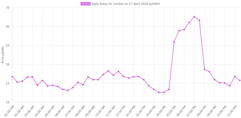 27 April 2024
Region: London

Tracker Tariff:
Electricity: 20.23p/kWh
Gas: 4.46p/kWh

Agile Tariff rates are charted in the image below!

octotrack.co.uk/region/c-london
#ElectricPrice #GasPrice #FuelPrice #OctopusEnergy #TrackerTariff
