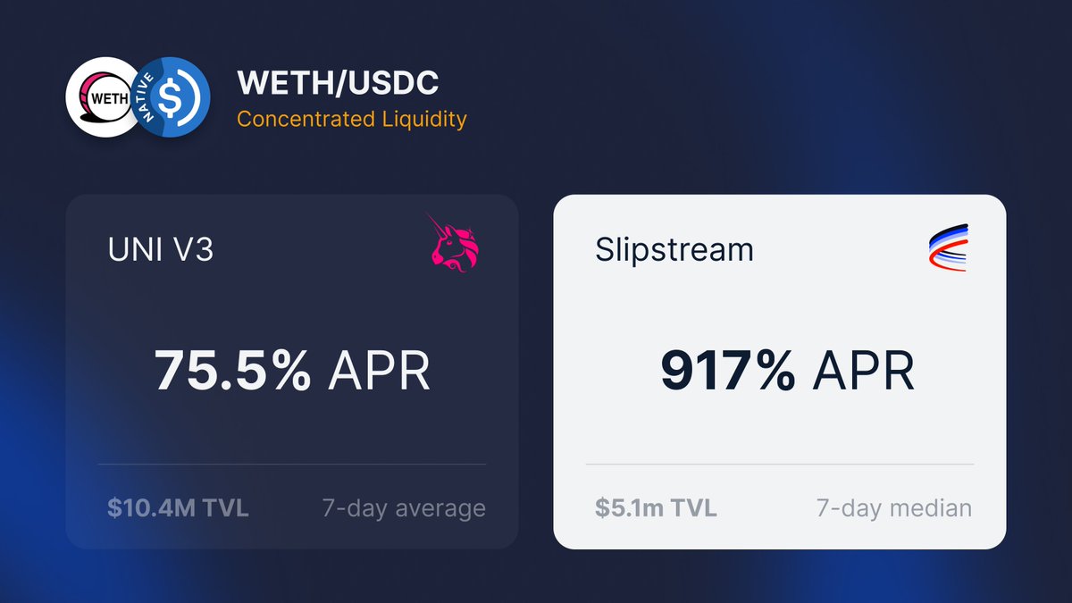 Slipstream APR Comparison ✈️ WETH/USDC LPs earn steady AERO rewards. What's more, the wider tick-spacing reduces the need for frequent rebalancing. Aerodrome's Slipstream pool has achieved 50% of Uniswap's pool size in under a week.