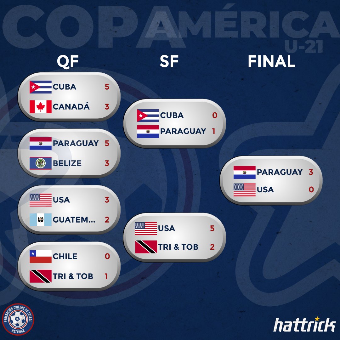 Paraguay se corona campeón de la Copa América U-21

Felicitamos a todos los paraguayos y sobre todo al Staff de la U21 de Paraguay quien logró un histórico triunfo.