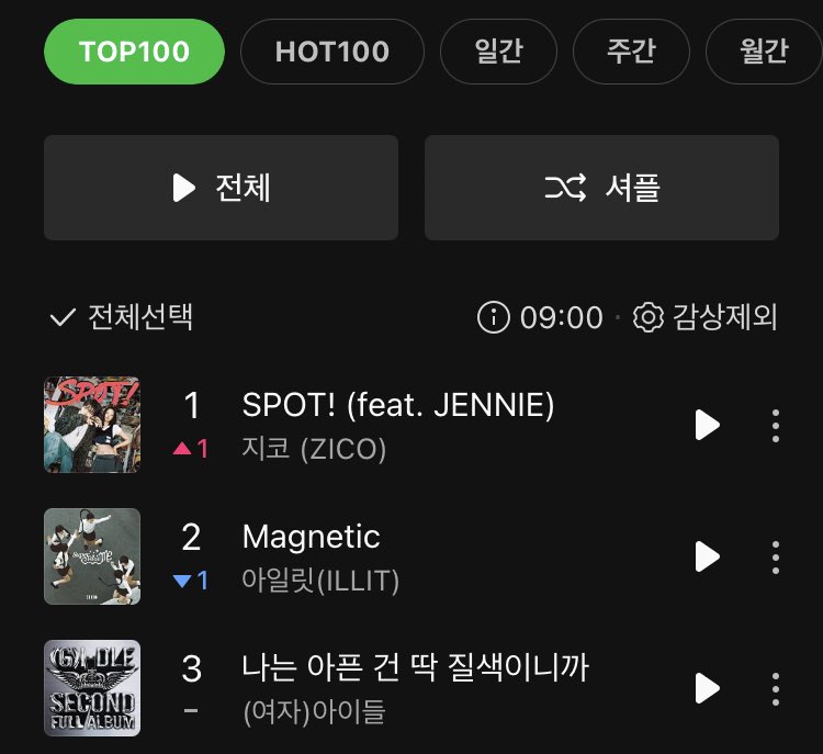 ZICO & #JENNIE’s ‘SPOT!‘ has reached #1 on MelOn TOP100 as of 9AM KST. SPOT OUT NOW #SPOTWITHJENNIE @BLACKPINK @oddatelier