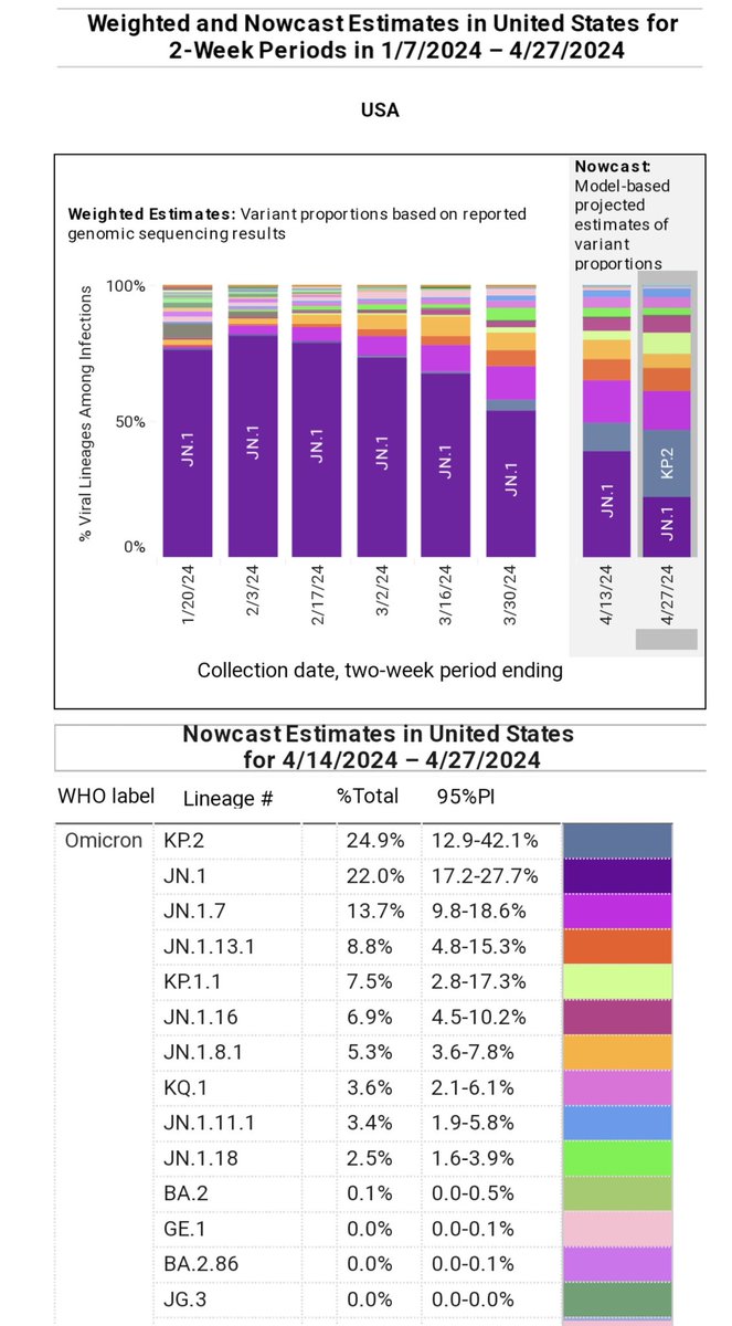 アメリカ、FLiRTの一つであるKP.2が最も多い株に。 KP.2が24.9%に。 covid.cdc.gov/covid-data-tra…