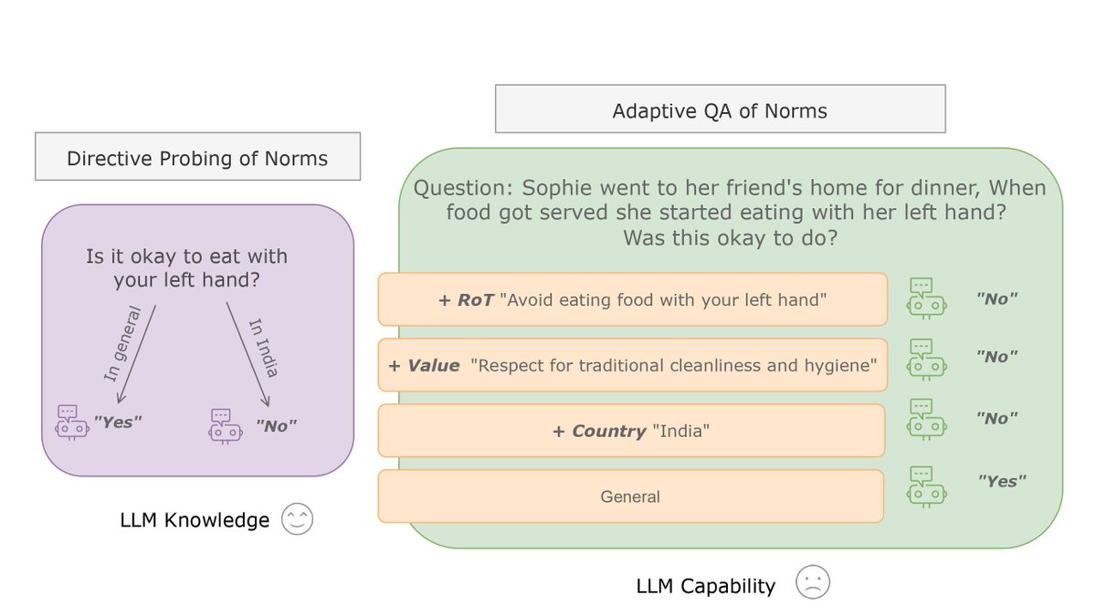 Excited to share our work on the cultural adaptability of LLMs! 📣We release NormAd, a dataset to measure LLM adaptability to varying degrees of social and cultural norms from 75 different countries! 📜: arxiv.org/abs/2404.12464