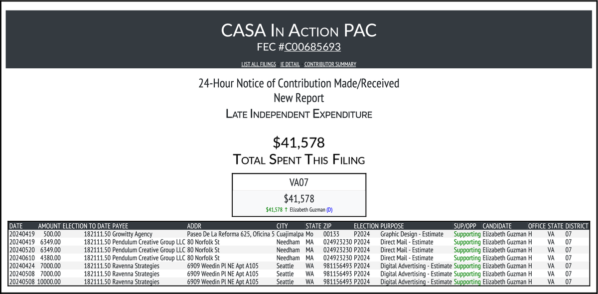 NEW FEC F24
CASA IN ACTION PAC
$41,578-> #VA07
docquery.fec.gov/cgi-bin/forms/…