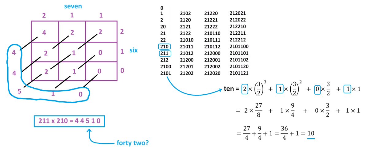 Here are the numbers 0 thru 40 in Propp base 1.5. (Each number is the sum of powers of 3/2 with coeffs 0,1,2.) Can one perform long multiplication in base 1.5? For example, is '44510' really 2120010, the code to forty two? (What are the 'carry' rules?) @JimPropp