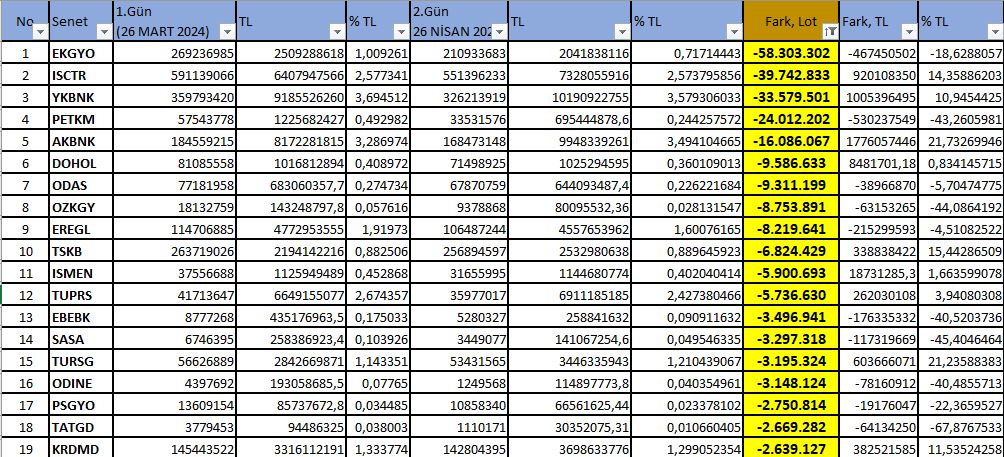 26 MART 2024 - 26 NİSAN 2024 TARİHLERİ ARASINDA 
EMEKLİLİK FONLARININ SATIŞ YAPTIĞI HİSSE SENETLERİ
#ekgyo #isctr #ykbnk #petkm #akbnk #dohol #odas #ozkgy #eregl #tskb #ismen #tuprs #ebebk #sasa #tursg #odine #psgyo #tatgd #krdmd