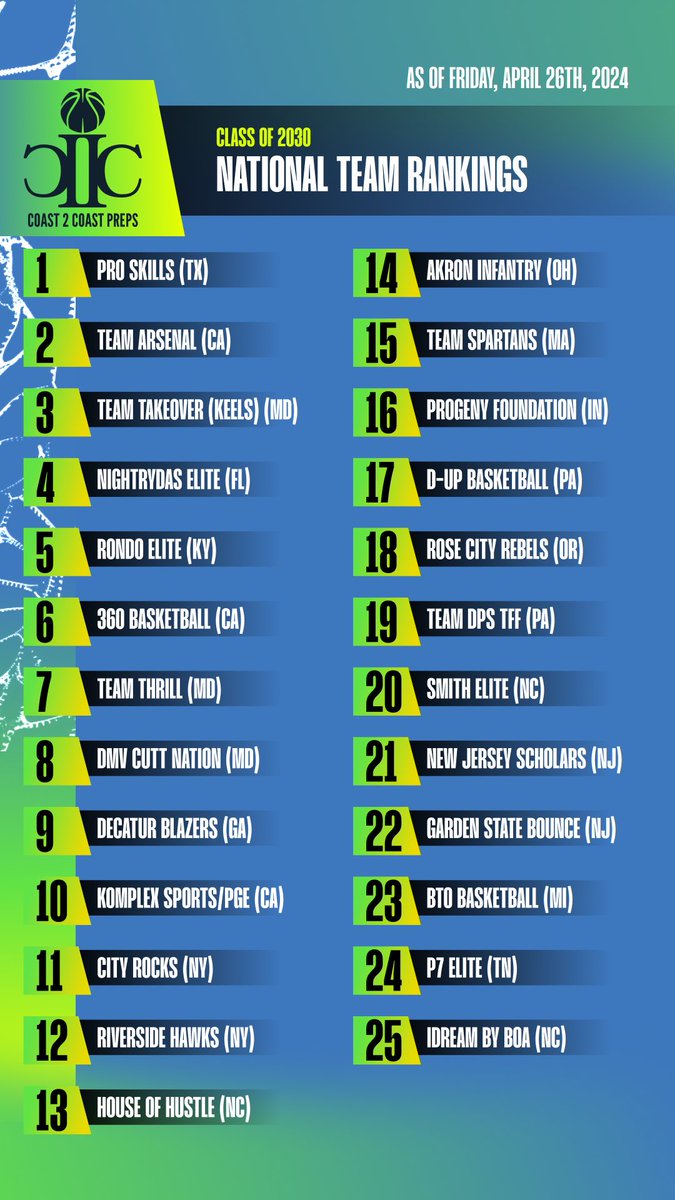 Updated 2030 #Coast2CoastPreps National Team Rankings‼️ form.jotform.com/24032246242714…