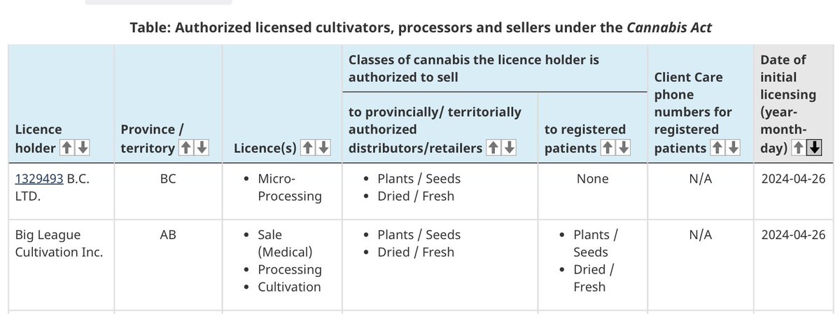 This week’s new #CannabisAct licence holders