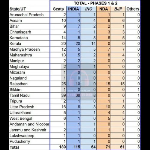 BREAKING 🚨 Internal feedback shows INDIA much ahead of NDA and INC ahead of BJP after phase 2 🔥🔥 Total Seats : 189 INDIA : 115 NDA : 71 Congress : 64 BJP : 61 Others : 3 #Election2024 #Dhruv_Rathee @dhruv_rathee
