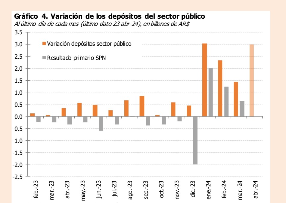 Abril parece tener un fuerte saldo de depósitos del sector público. Aumentaron 3 billones entre el 27 de marzo y el 23 de Abril. Este  dato tiende a ser proxy del resultado fiscal. Abril pinta aun mejor en la continuidad del superávit.