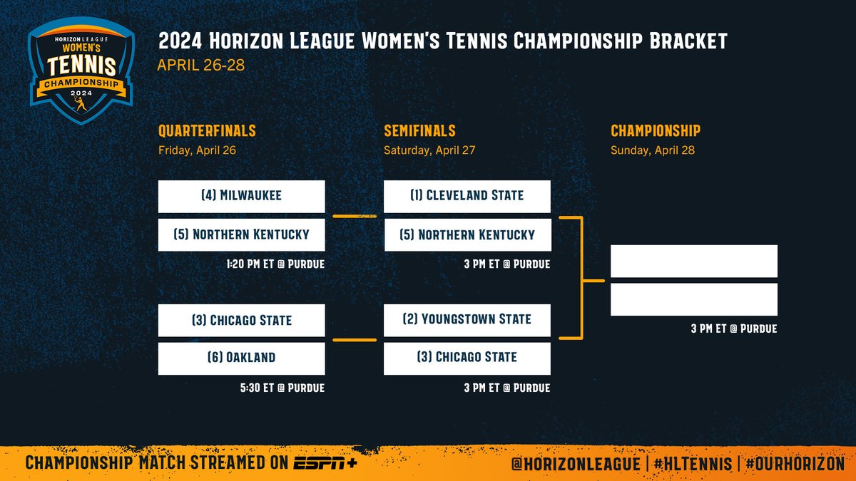 After two #HLTennis Women's Quarterfinal matches, @NKUNorseTEN and @ChiStateTennis advance to Saturday's Semifinals against the No. 1 and 2 seeds respectively. 🏆:bit.ly/3UwpveY #OurHorizon🌇