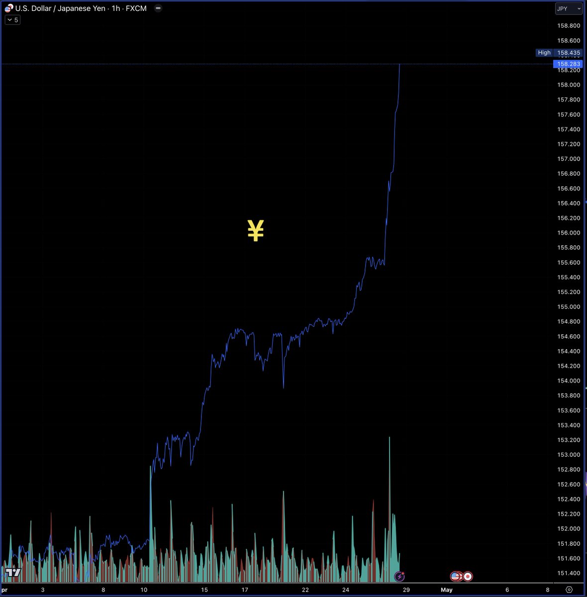 JAPANESE YEN IS BROKEN

It is not stopping!!! USDJPY is broken - this is the think that broke. What will Jerome do in reaction to the Japanese Government reaction? Nobody knows. 👀