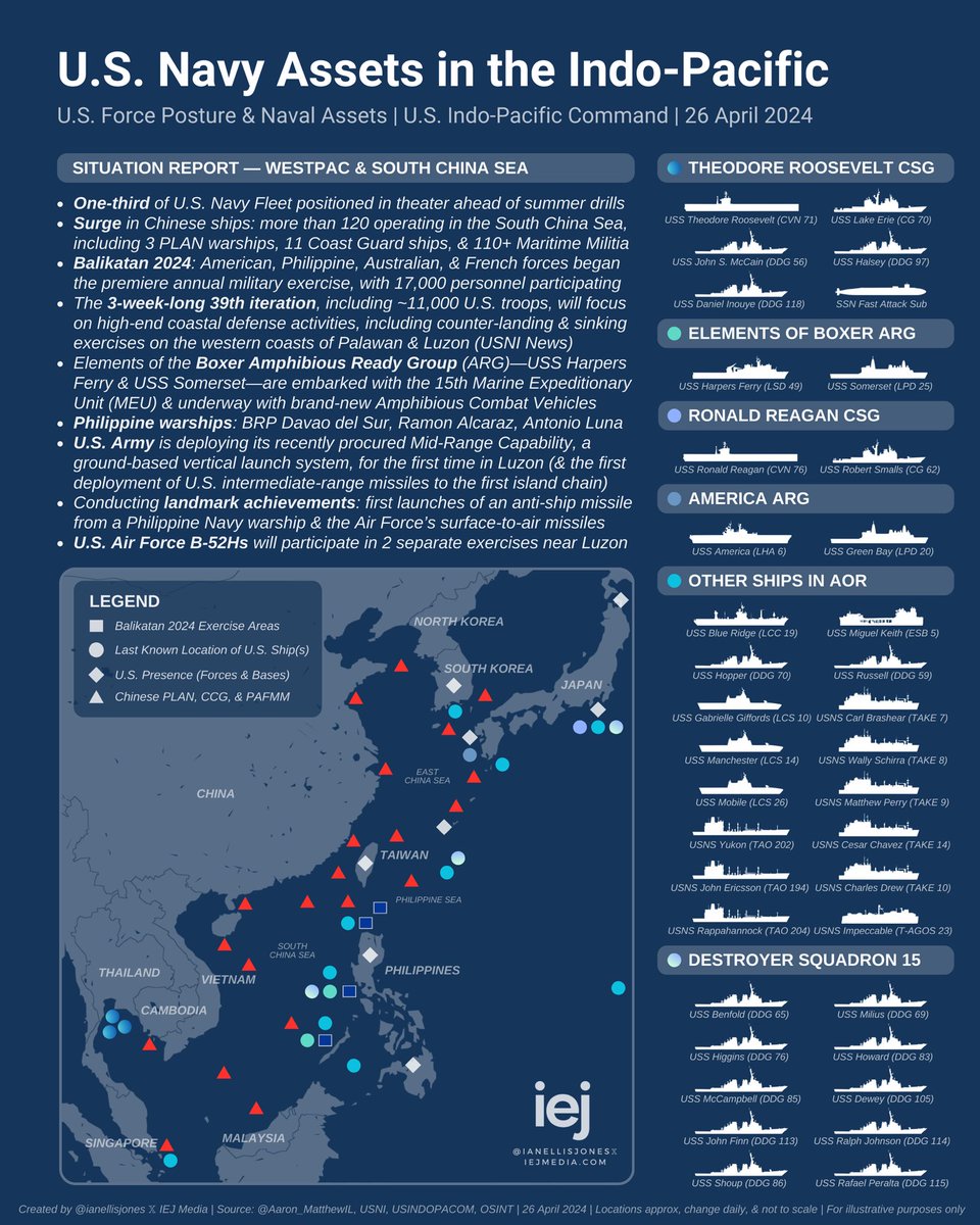 New map — Major military activity in the Indo-Pacific: - 1/3 of US Navy Fleet in theater - Balikatan underway, many major firsts - Taiwan inauguration May 20 & potential Chinese response - Increased PLA military activity around Taiwan, 120+ ships in SCS What you need to know 🧵