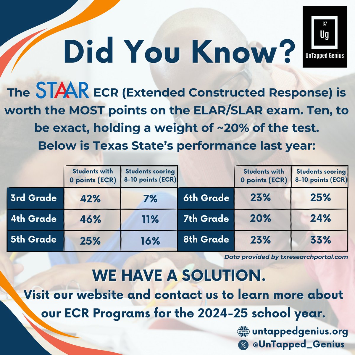 Let’s explore the impact of STAAR components on students’ performance. With appropriate support, we can make a difference in their success. #Proactiveplanning #teamwork #Genius untappedgenius.org