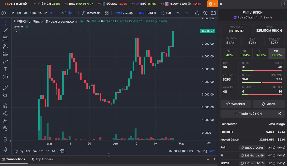 PulsedogeMoon's tweet image. π on #PulseChain

3.141592653589793238 Total Supply

#PlanPi buys it daily via #0inch 👀

$Pi @LiquidityCircle @9inch_io $BBC

dexscreener.com/pulsechain/0x6…